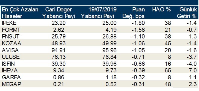 İşte yabancı payının en çok arttığı hisseler