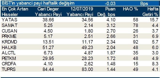 İşte yabancı payının en çok arttığı hisseler