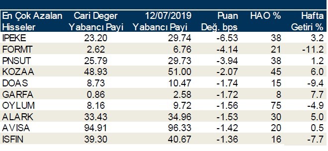 İşte yabancı payının en çok arttığı hisseler