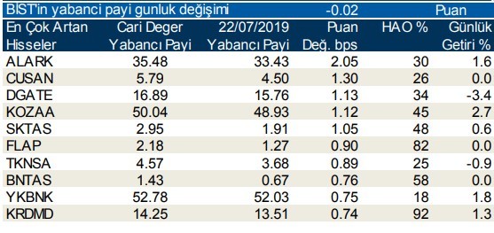 İşte yabancı payının en çok arttığı hisseler