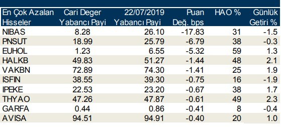 İşte yabancı payının en çok arttığı hisseler