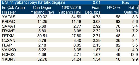 İşte yabancı payının en çok arttığı hisseler