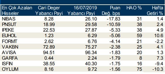 İşte yabancı payının en çok arttığı hisseler