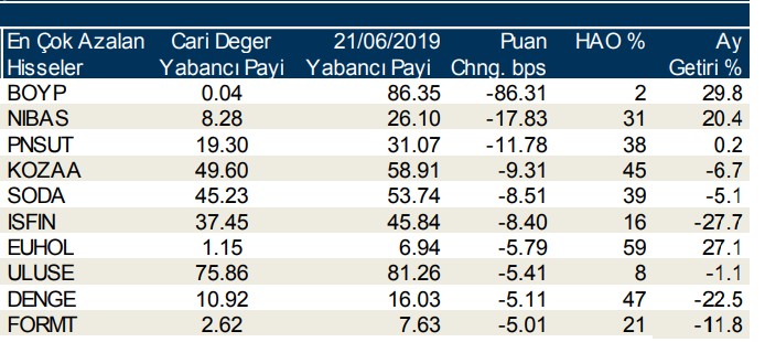 Yabancılar en çok o 10 hisseyi sattı