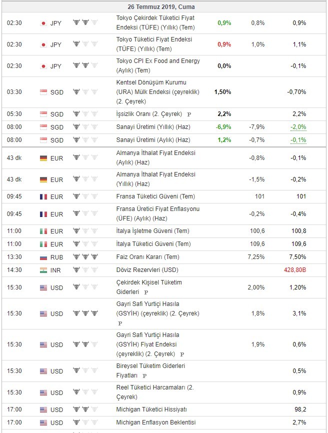 Bugün açıklanacak önemli veriler 26/7/2019