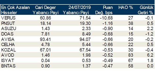 İşte yabancı payı en çok düşen hisseler