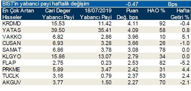 İşte yabancı payı en çok düşen hisseler