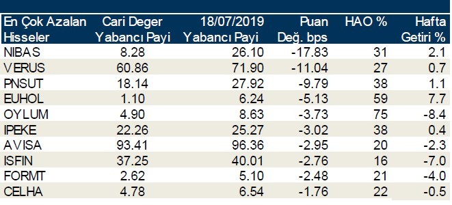 İşte yabancı payı en çok düşen hisseler