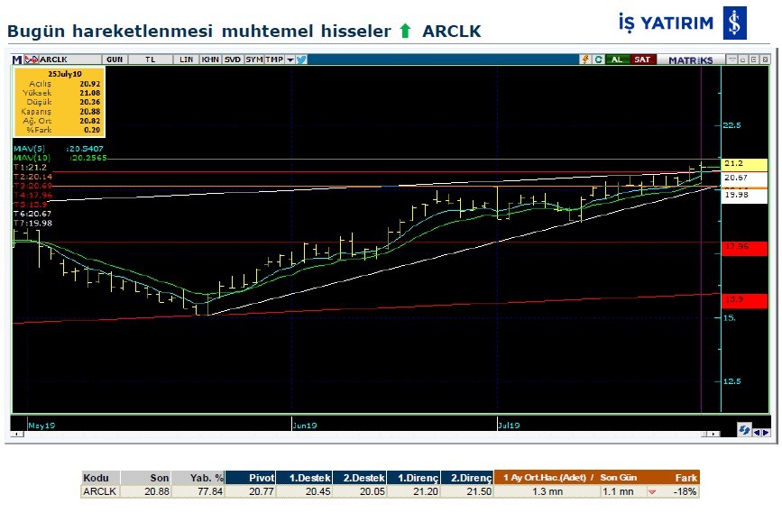 Hareket beklenen 5 hisse 26/07/2019