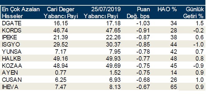 İşte yabancı payı en çok artan hisseler