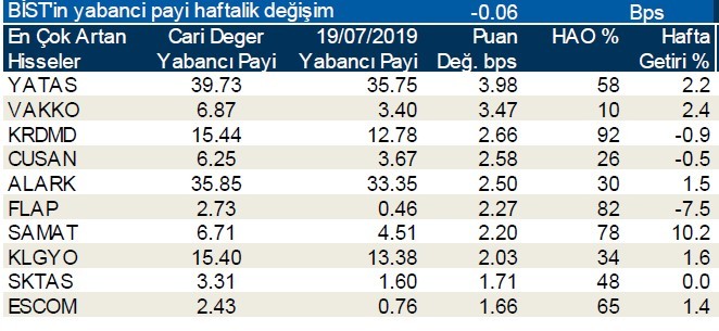 İşte yabancı payı en çok artan hisseler