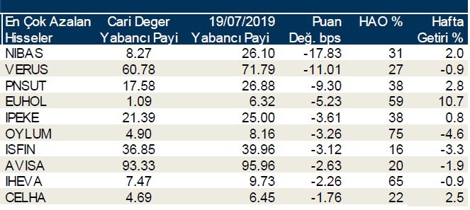 İşte yabancı payı en çok artan hisseler