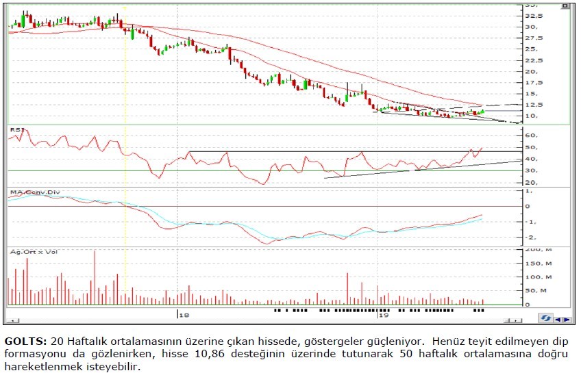 Aselsan, Göltaş ve Netaş'ın teknik analizi