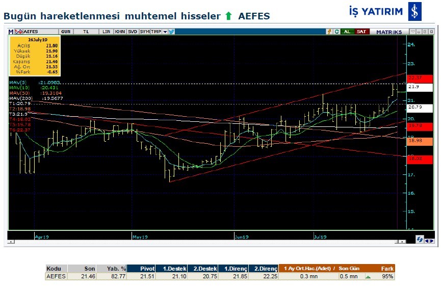 Hareket beklenen 4 hisse 29/07/2019