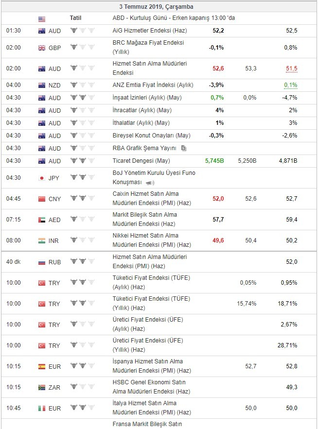 Bugün açıklanacak önemli veriler 3/7/2019