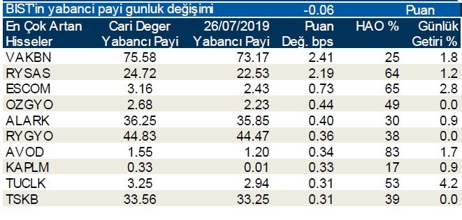 Yabancılar en çok o hisseleri aldı