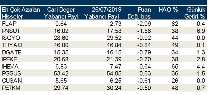 Yabancılar en çok o hisseleri aldı