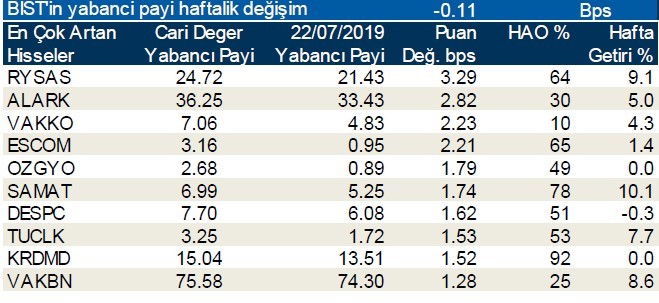 Yabancılar en çok o hisseleri aldı