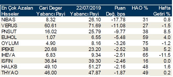 Yabancılar en çok o hisseleri aldı