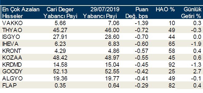 Yabancılar en çok o hisseleri sattı