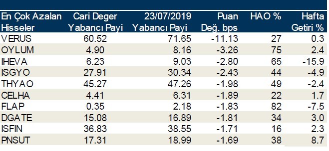 Yabancılar en çok o hisseleri sattı