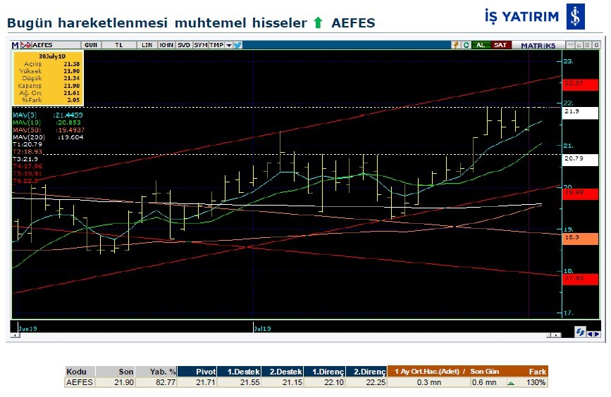Hareket beklenen hisseler 31/07/2019