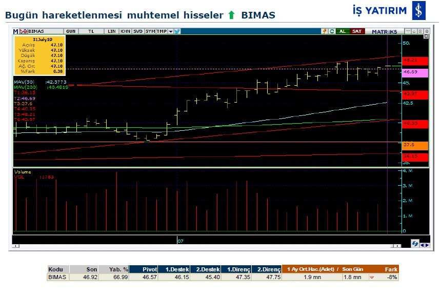 Hareket beklenen hisseler 31/07/2019