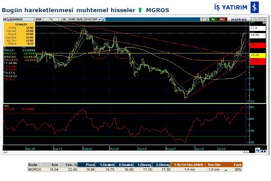Hareket beklenen hisseler 31/07/2019