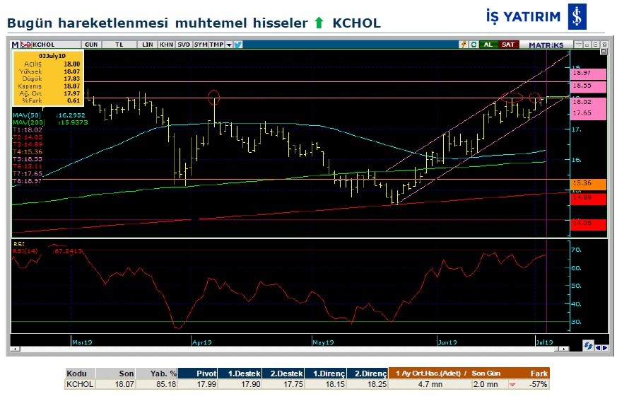 Hareketlenmesi muhtemel hisseler 04/07/2019