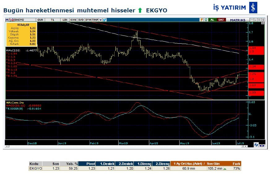 Hareketlenmesi muhtemel hisseler 04/07/2019