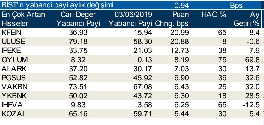 Yabancılar en çok o hisselerde işlem yaptı 5/7/2019