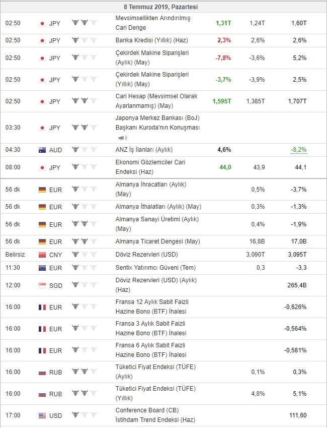 Bugün açıklanacak önemli veriler 8/7/2019
