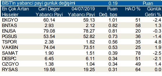 Yabancılar en çok o hisseleri aldı