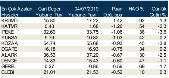 Yabancılar en çok o hisseleri aldı