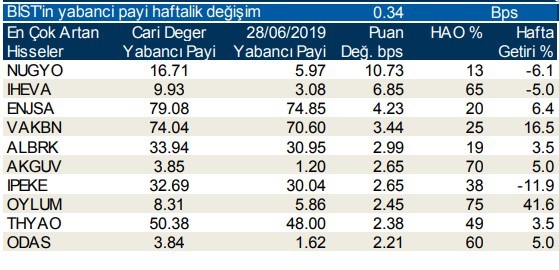 Yabancılar en çok o hisseleri aldı