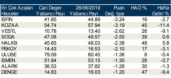 Yabancılar en çok o hisseleri aldı