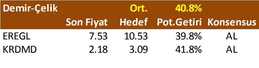 73 hisse için hedef fiyat geldi