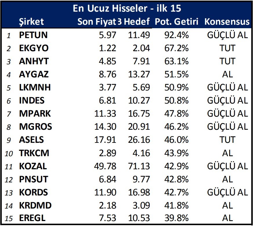 73 hisse için hedef fiyat geldi