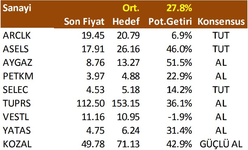 73 hisse için hedef fiyat geldi