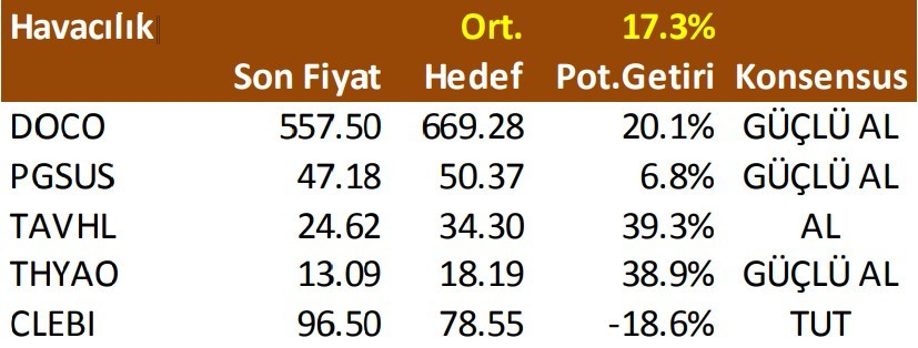 73 hisse için hedef fiyat geldi