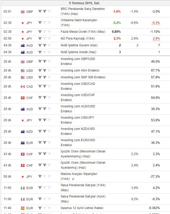 Bugün açıklanacak önemli veriler 9/7/2019