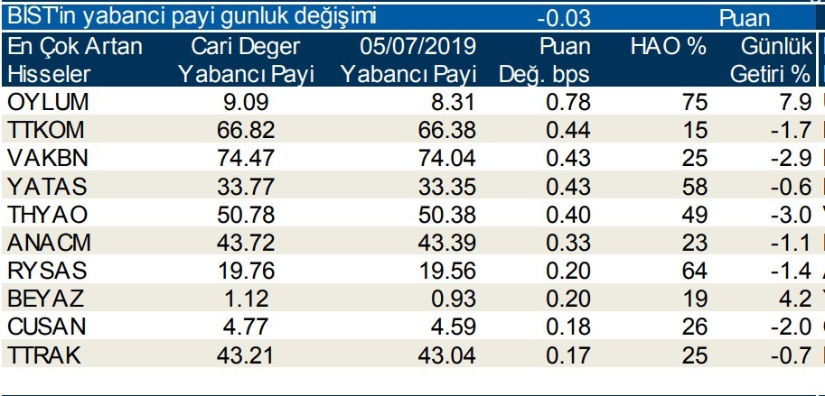 Yabancılar en çok  o hisseleri sattı