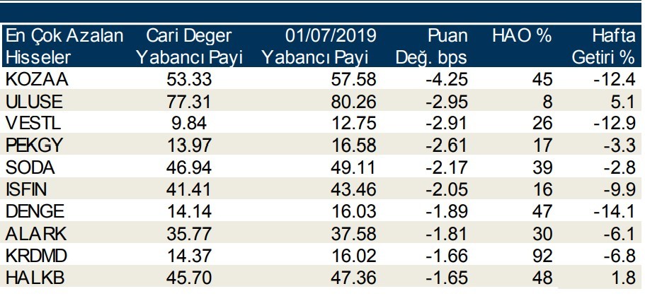 Yabancılar en çok  o hisseleri sattı