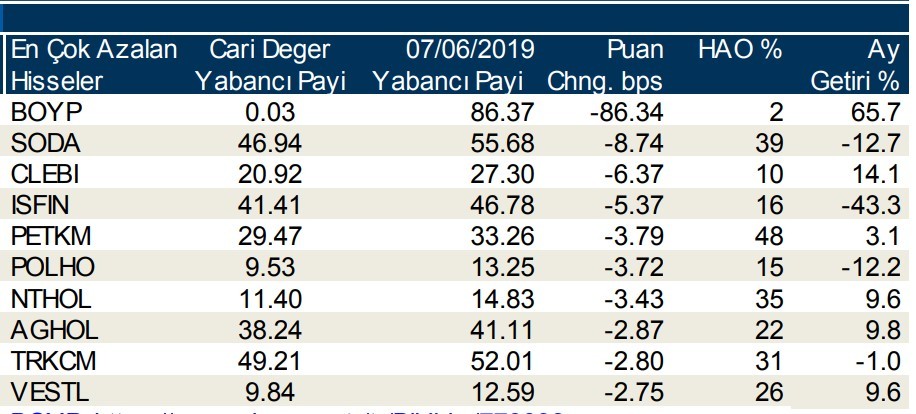 Yabancılar en çok  o hisseleri sattı