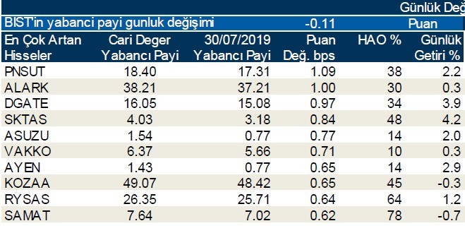 Yabancılar en çok o hisseleri aldı