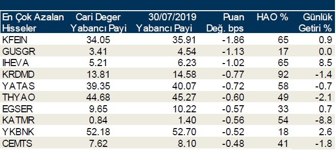 Yabancılar en çok o hisseleri aldı