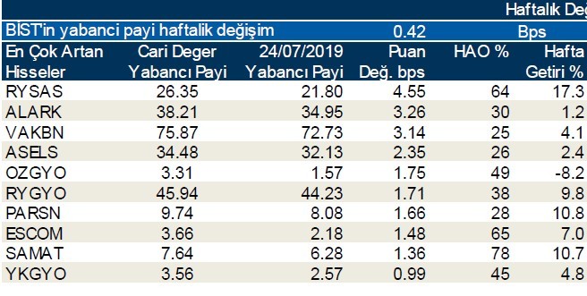 Yabancılar en çok o hisseleri aldı