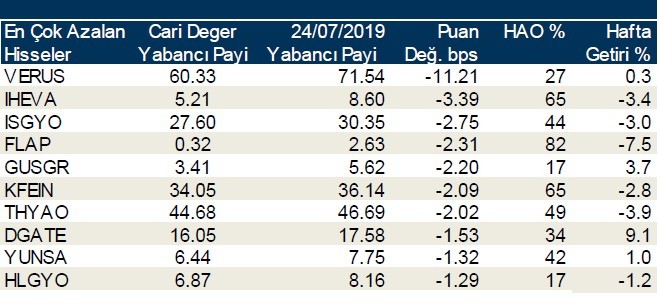 Yabancılar en çok o hisseleri aldı