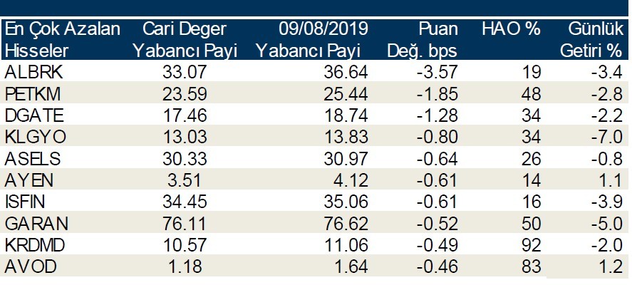 Yabancılar en çok o hisseleri sattı