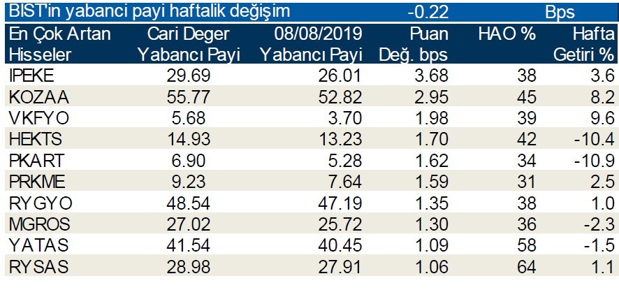 Yabancılar en çok o hisseleri sattı